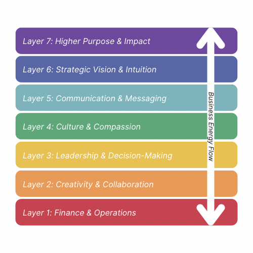 Seven horizontal layers representing the Oscension organizational alignment framework, labeled from bottom to top: Finance & Operations, Creativity & Collaboration, Leadership & Decision-Making, Culture & Compassion, Communication & Messaging, Strategic Vision & Intuition, and Higher Purpose & Impact, with a vertical arrow indicating bidirectional business flow.