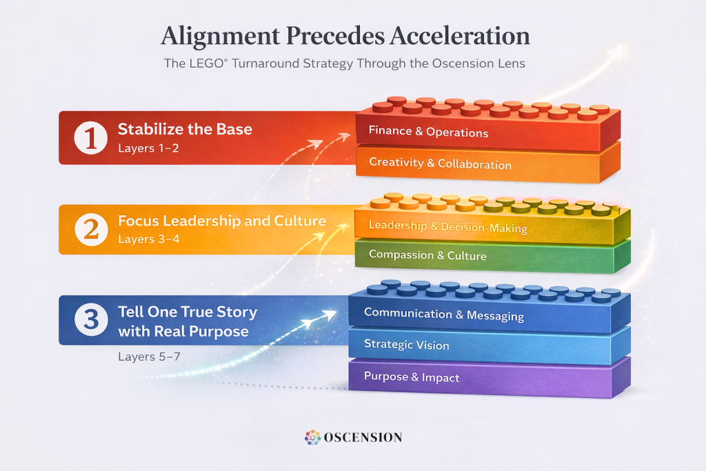 Diagram showing three stages of the LEGO turnaround strategy, moving from foundation stability to focused leadership and clear purpose.